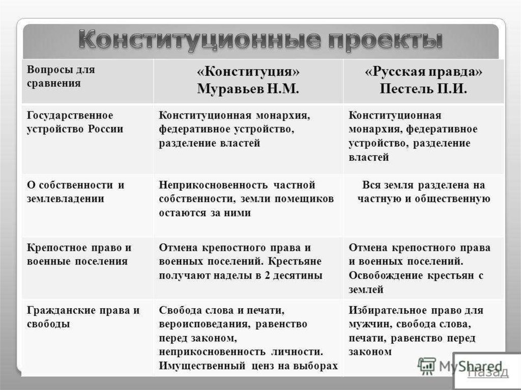 Государственное устройство русской правды. Русская правда Пестеля и Конституция н м Муравьева. Конституционные проекты Декабристов Пестель муравьев. Документы Декабристов русская правда и Конституция. («Русская правда» п.и. Пестеля, «Конституция» н.м. муравьев).