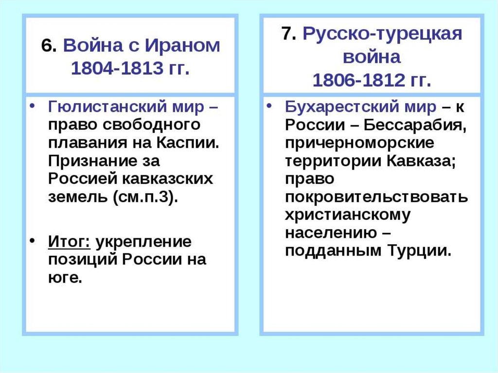 Войны россии с ираном. Итоги войны с Ираном 1804-1813.