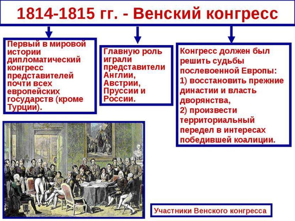 Венский конгресс 1814 1815