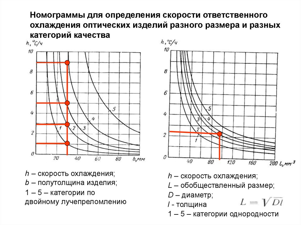 Увеличение коэффициента зависимости. Скорость охлаждения. Скорость остывания. Зависимость показателя преломления от температуры.