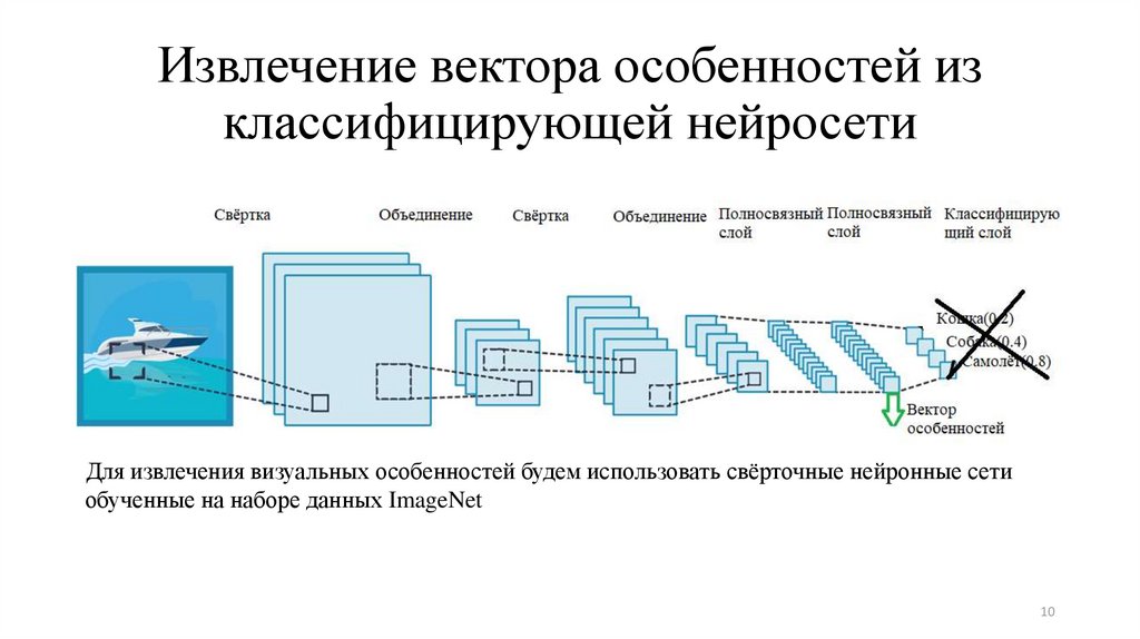 Извлечение вектора особенностей из классифицирующей нейросети