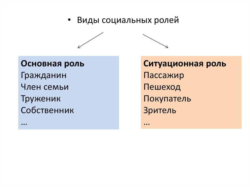 Социальная роль приведите. Основные и ситуационные социальные роли. Социальные роли членов семьи. Ситуационная соц роль. Социальный статус семьи виды.