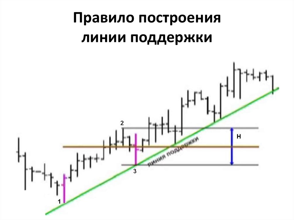 Линии поддержки в россии