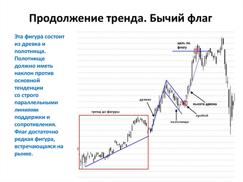 Сколько продолжения. Фигура Медвежий флаг в техническом анализе. Фигура теханализа бычий Клин. Фигура бычий флаг технический анализ. Флаг в техническом анализе бычий и Медвежий.