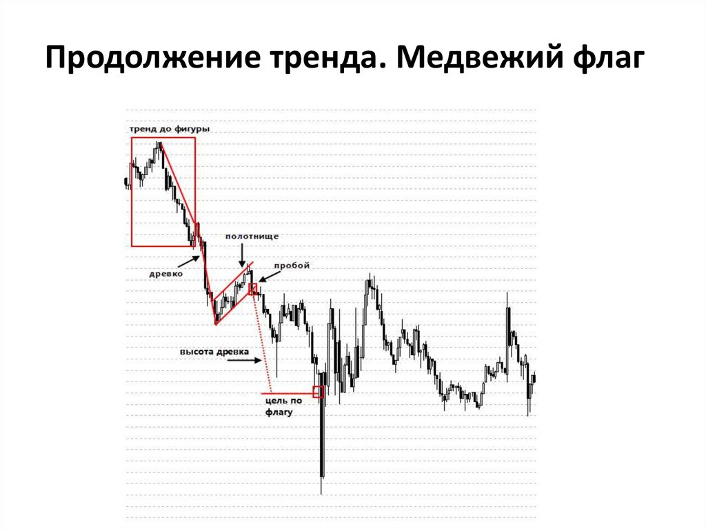 Медвежий флаг в трейдинге фото
