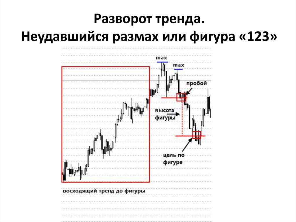 Свечи разворота тренда