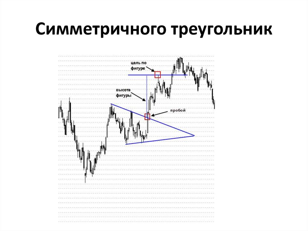 Симметричный треугольник. Симметричный треугольник теханализ. Симметричный треугольник в трейдинге. Симметричный треугольник в техническом анализе. Пробой симметричного треугольника теханализ.