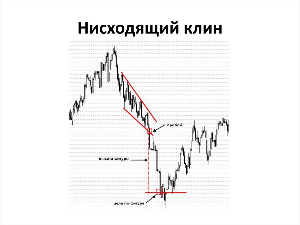 Нисходящий. Нисходящий Клин на медвежьем рынке. Паттерн падающий Клин. Падающий Клин на нисходящем тренде. Технический анализ падающий Клин.