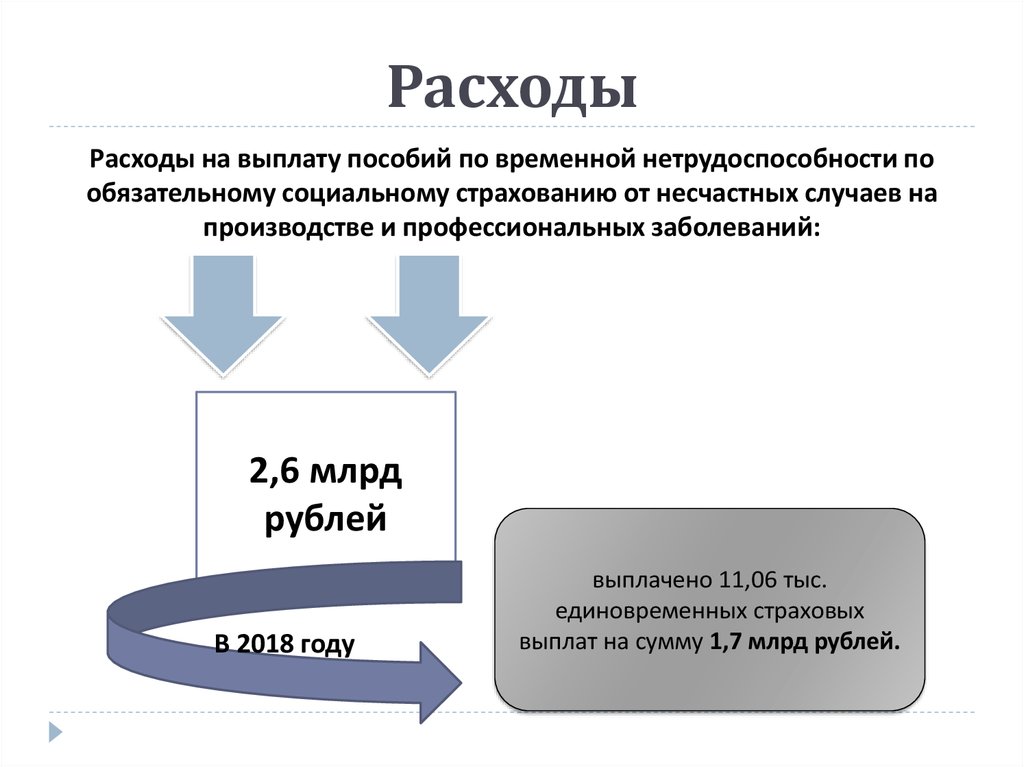 Бюджетный фонд россии. Государственное социальное страхование. Бюджет фонда социального страхования РФ.