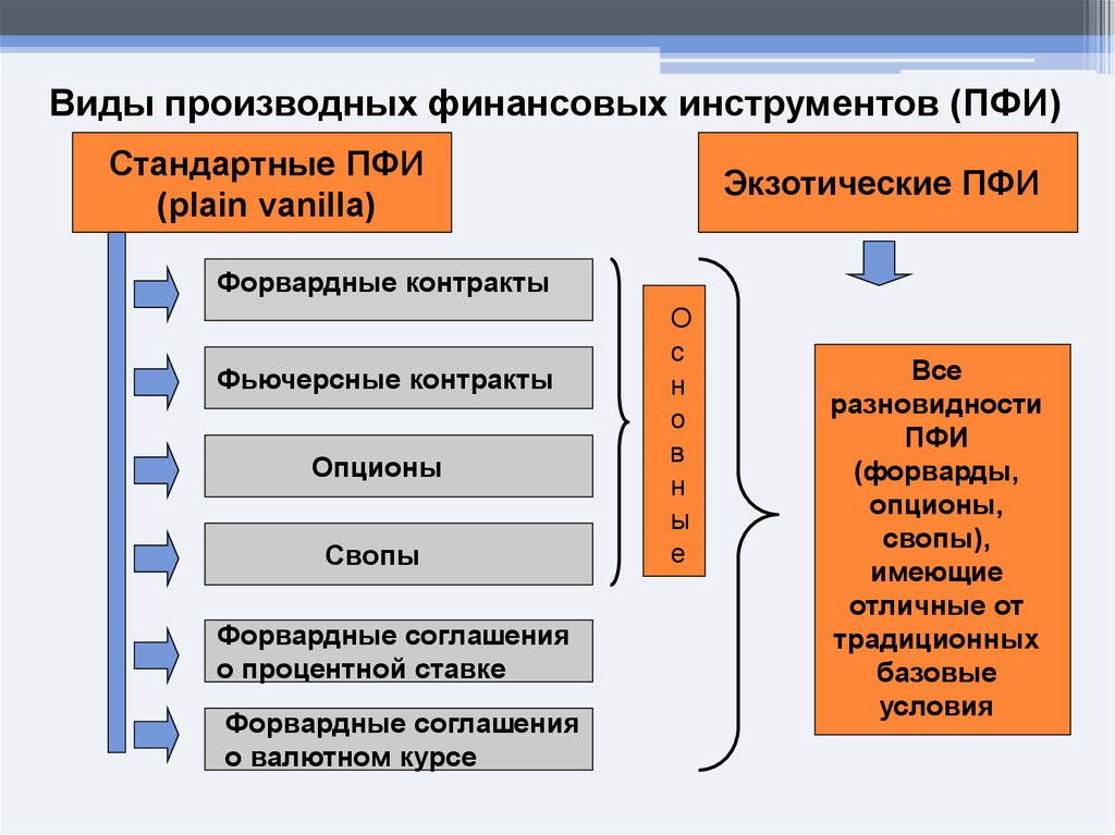 Финансовые производные. Производные финансовые инструменты. Виды финансовых инструментов. Виды производных финансовых инструментов. Основные типы производных финансовых инструментов.