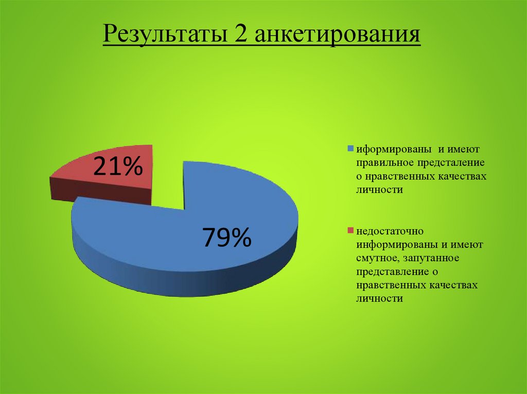 Становление личности учащегося. Анкетирование картинки. Продукт проекта анкетирование. Анкетирование с учениками моральные качества график.