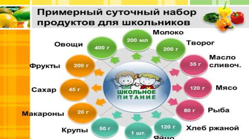 Продукты ученикам. Примерный суточный набор продуктов для школьников. Продукты питания для школьников. Примерный суточный набор продуктов для детей школьного возраста. Примерный суточный набор продуктов для подростка.