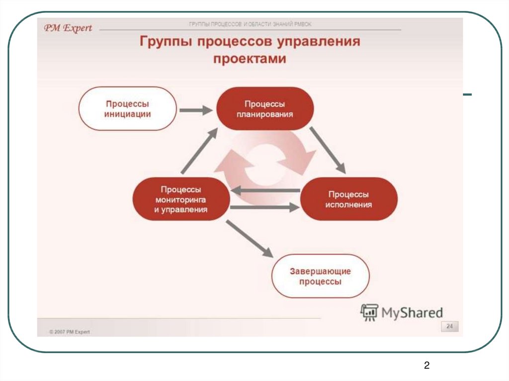 Инициация планирование