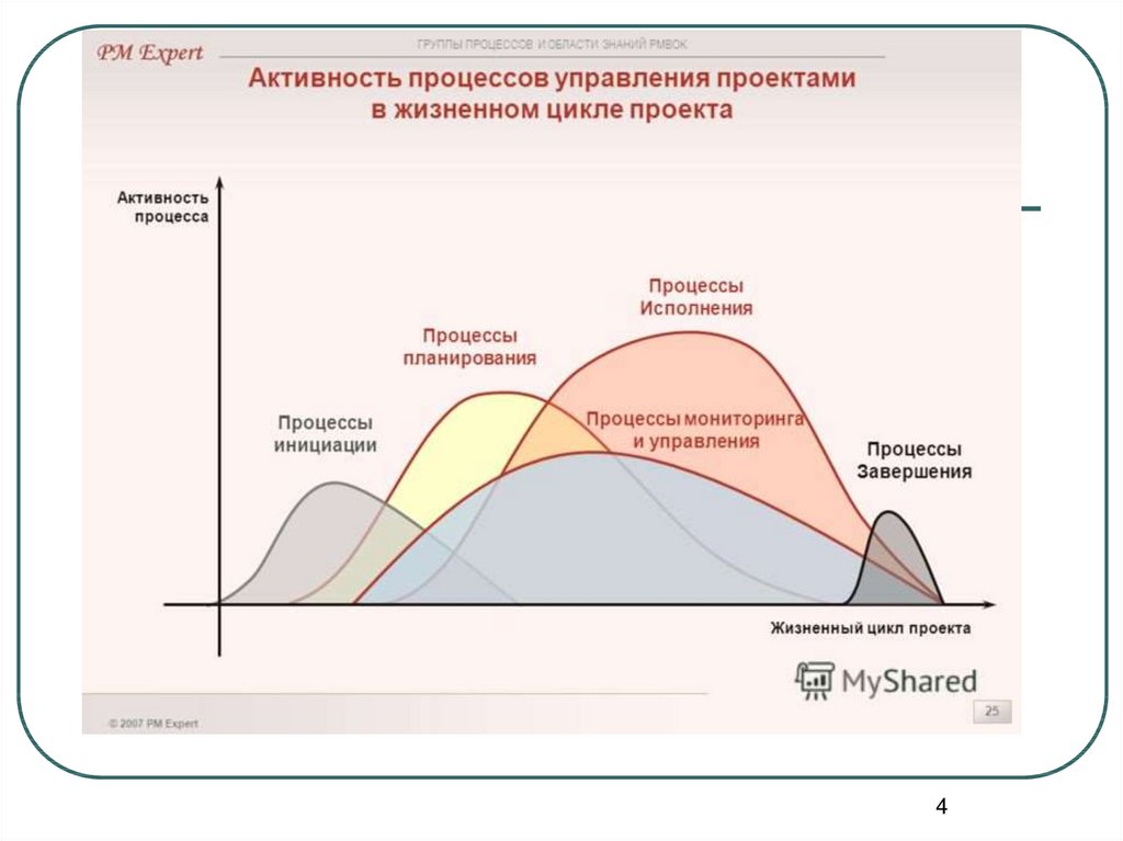 Фазы проекта определение. Последовательность фаз жизненного цикла проекта. Жизненный цикл проекта инициация. Процессы управления проектами и жизненный цикл. Предиктивный жизненный цикл проекта.