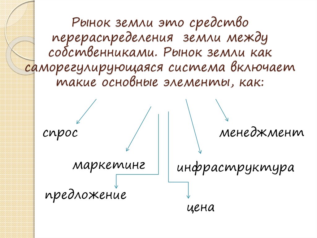 Рынок земли