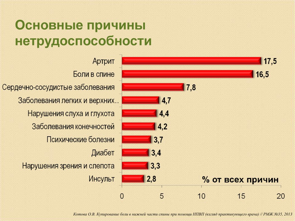 Причины временной. Основные причины временной нетрудоспособности. Статистика по временной нетрудоспособности. Причина временной нетрудоспособности по болезни. Причины потери нетрудоспособности.