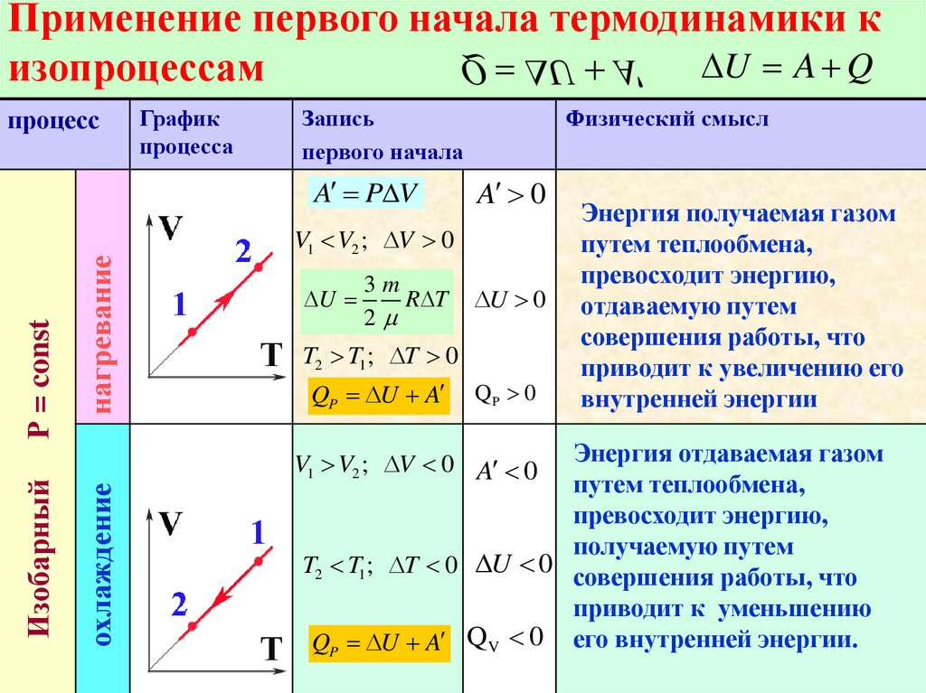 Процессы над газом. Первое начало термодинамики при изотермическом процессе формула. Применение 1 закона термодинамики к различным процессам формула. Первое начало термодинамики изохорный процесс, работа. Формула первого начала термодинамики для изобарного процесса.