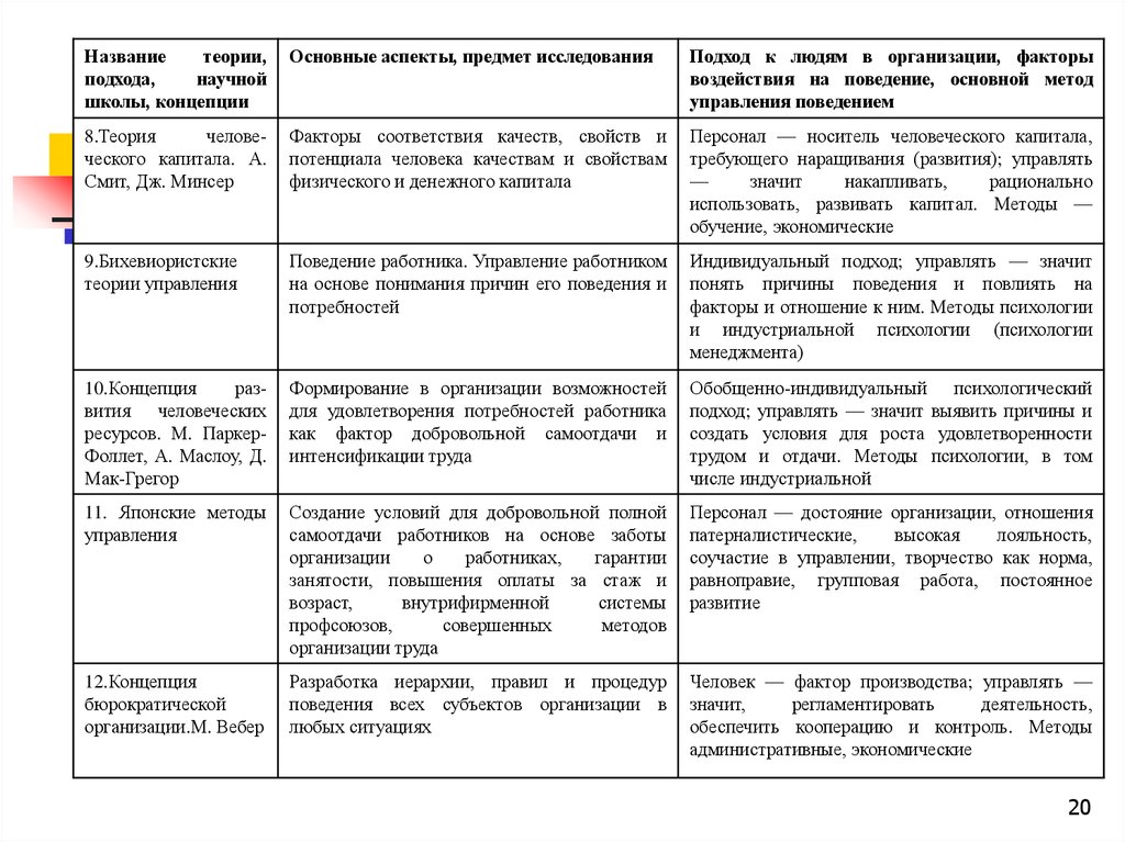 Теории поведения человека. Теории поведения человека в организации таблица. Теория поведения личности в организации. Теории поведения в орг. Теории организационного поведения.