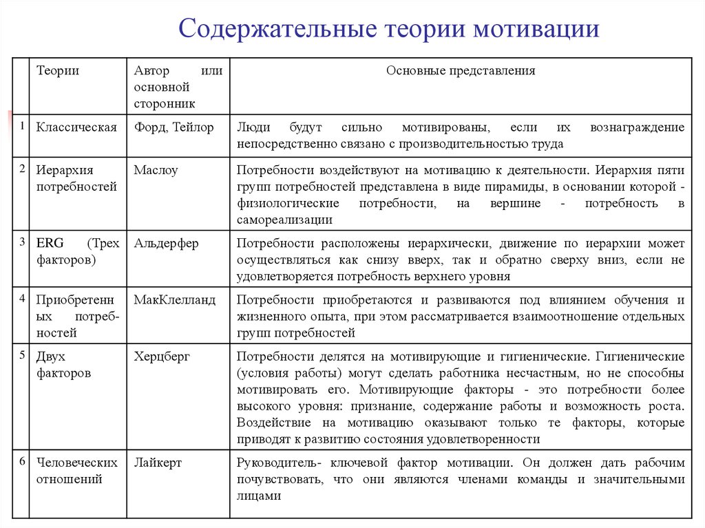 Зарубежные теории. Теории мотивации в психологии таблица. Теории мотивов в психологии. Характеристика основных теорий мотивации таблица. Теории мотивации в менеджменте кратко в таблице.