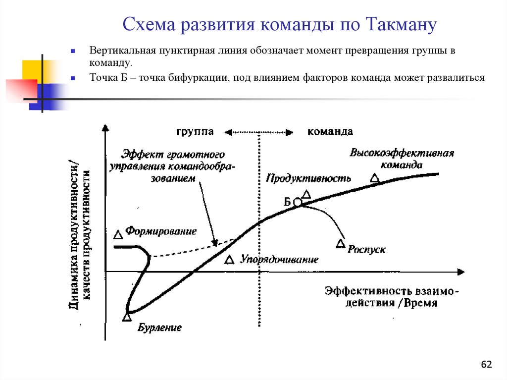 Какая из стадий не включается в 5 фазную модель команд проекта б такмана