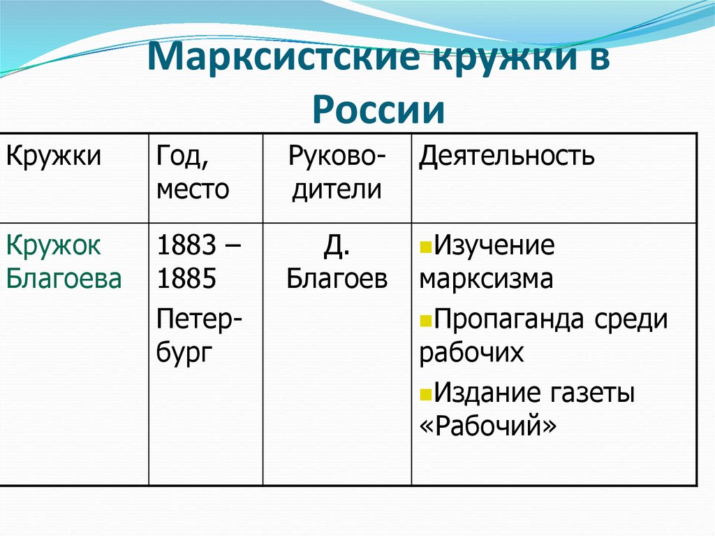 Карта марксистских кружков