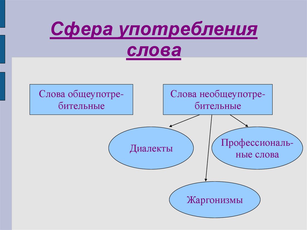Пример русский лексика. Сфера использования текста. Сфера употребления. Сферы употребления речи. Сферы использования текста. Сфера.
