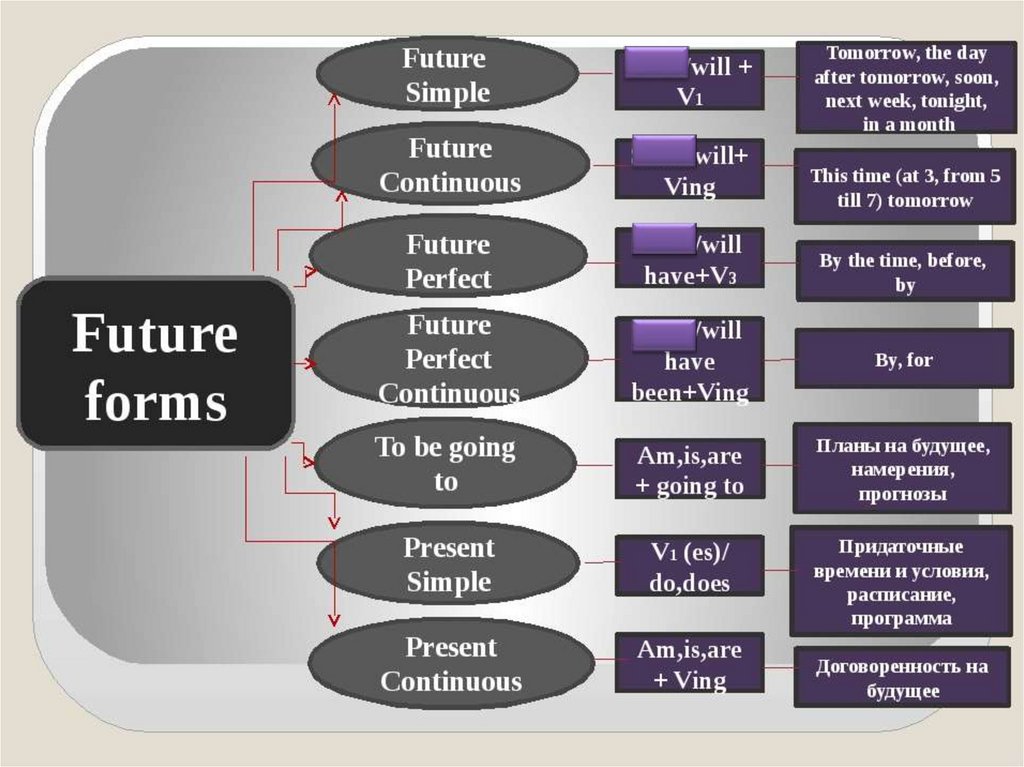 Present and future forms. Способы выражения будущего времени в английском языке. Способы выражения в будущем времени. Выражение будущего времени в английском языке. Будущее время способы выражения.