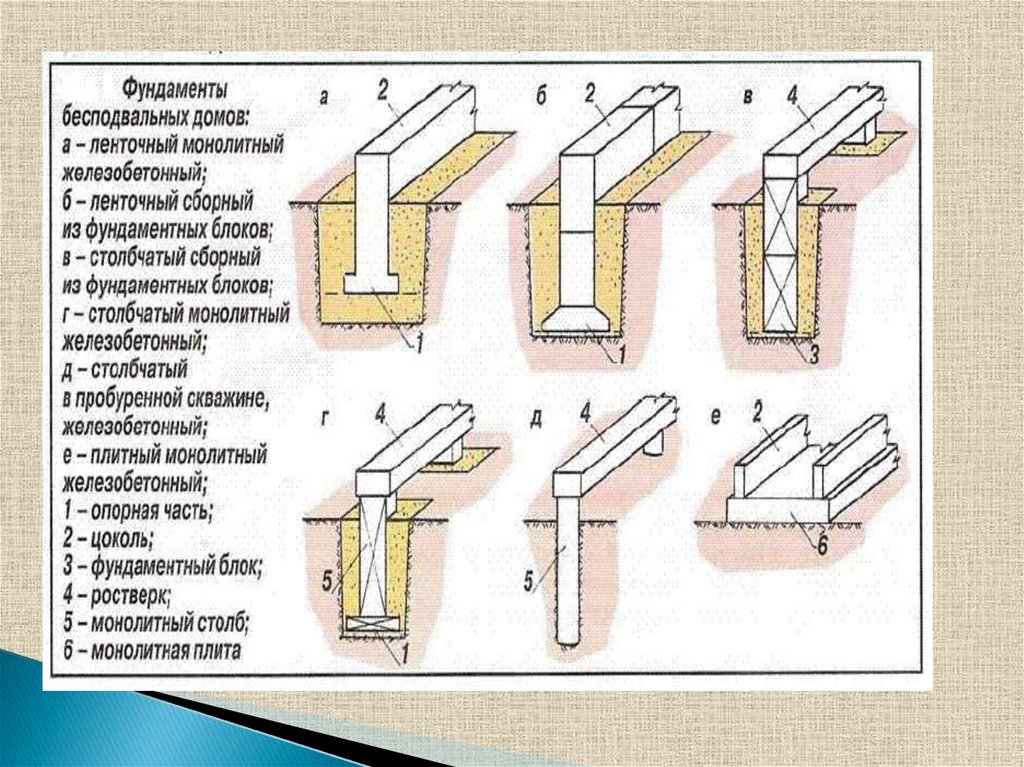 Фундаменты разные. Типы фундамента ленточный столбчатый. Типы ленточных фундаментов. Общий вид ленточного фундамента. Общий вид ленточного столбчатого плитного и коробчатого фундамента.