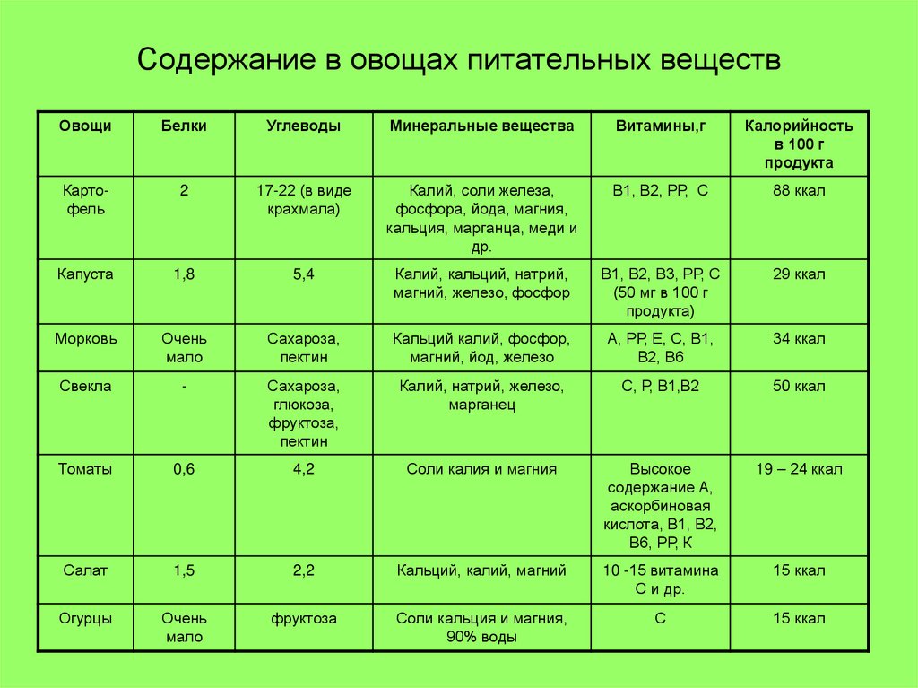 Минеральные вещества и витамины в салате