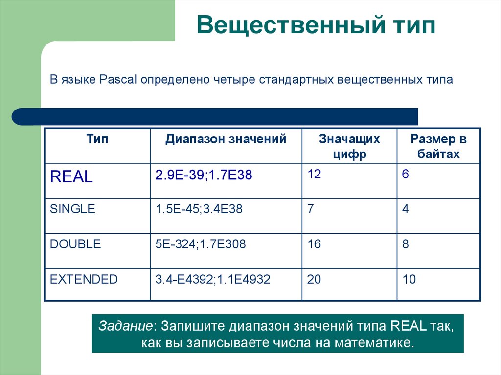 Типа данных языка паскаль. Вещественный Тип данных в Pascal. Типы вещественных чисел в Паскале. Тип данных real в Паскале. Типы данных Паскаль.