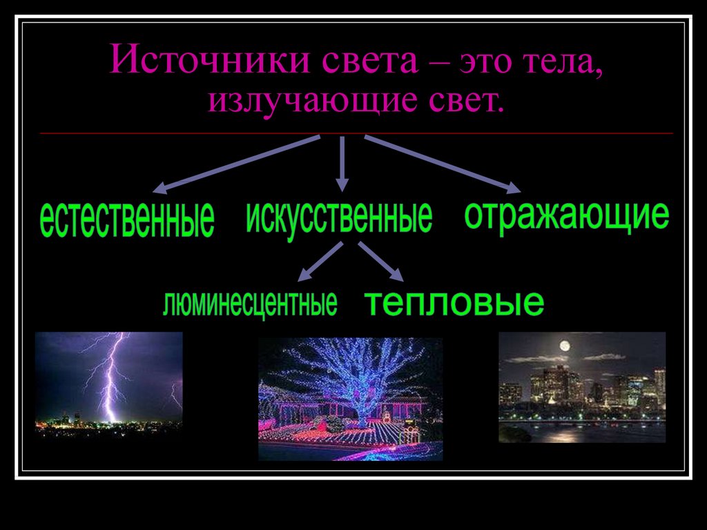 Источники света. Излучающие и отражающие источники света. Примеры организмов излучающих свет. Источник света – это тело, которое излучает свет.