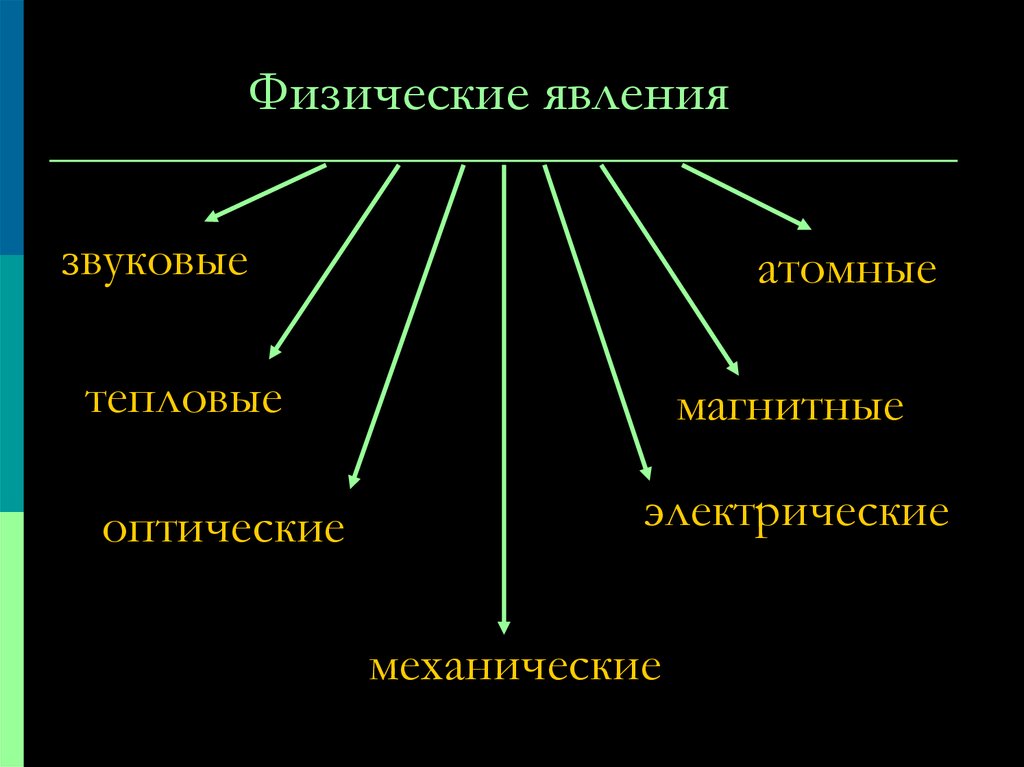 В основе физических явлений лежит. Физические явления. Классификация физических явлений. Классификация физических явлений 7 класс. Перечислите физические явления.