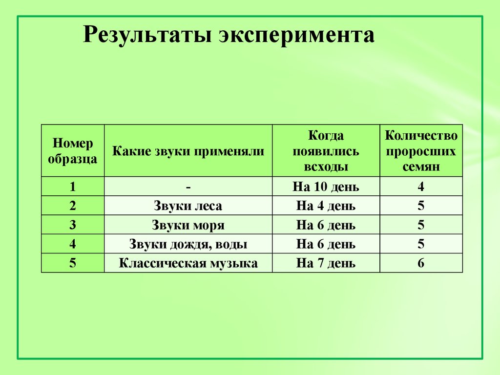 Результаты эксперимента. Фиксация результатов опыта. Таблица результатов эксперимента. Результаты эксперимента пройти