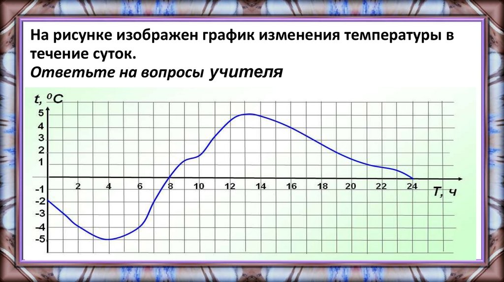 На рисунке 24 изображен график изменения температуры воздуха