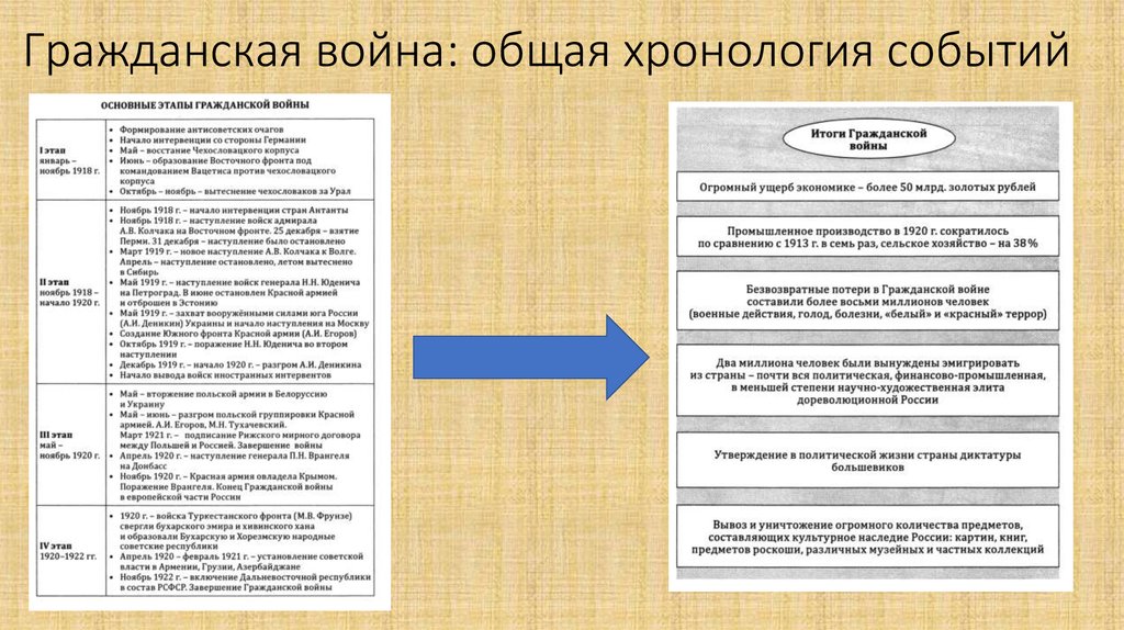 Участника хронология. Причины и основные этапы гражданской войны в России таблица. Основные события и итоги гражданской войны. Хронологическая таблица гражданской войны 1917-1922. Хронология гражданской войны 1918.