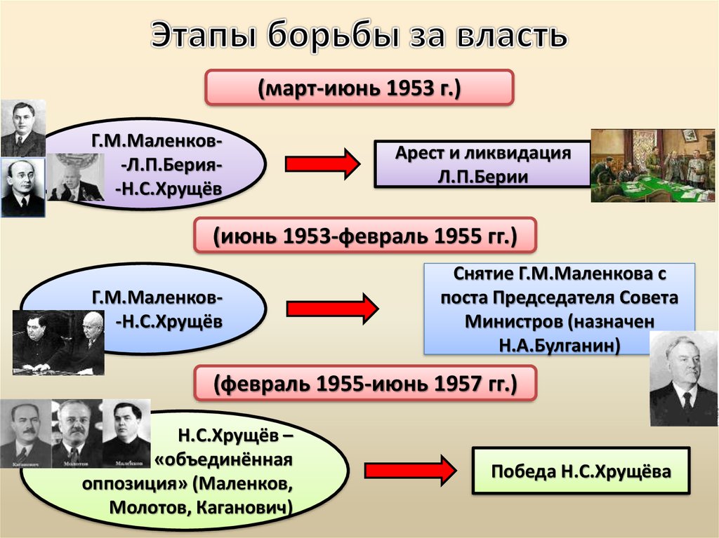 Маленков годы правления после сталина
