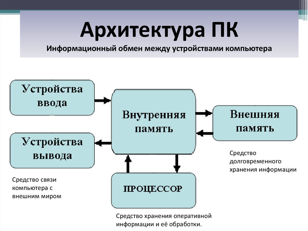 Что такое архитектура вычислительных систем