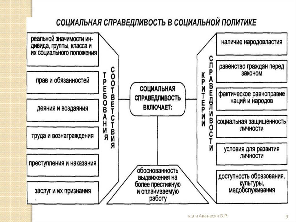 Социальное равенство. О социальной справедливости. Концепции социальной справедливости. Соц справедливость это. Принцип социальной справедливости.