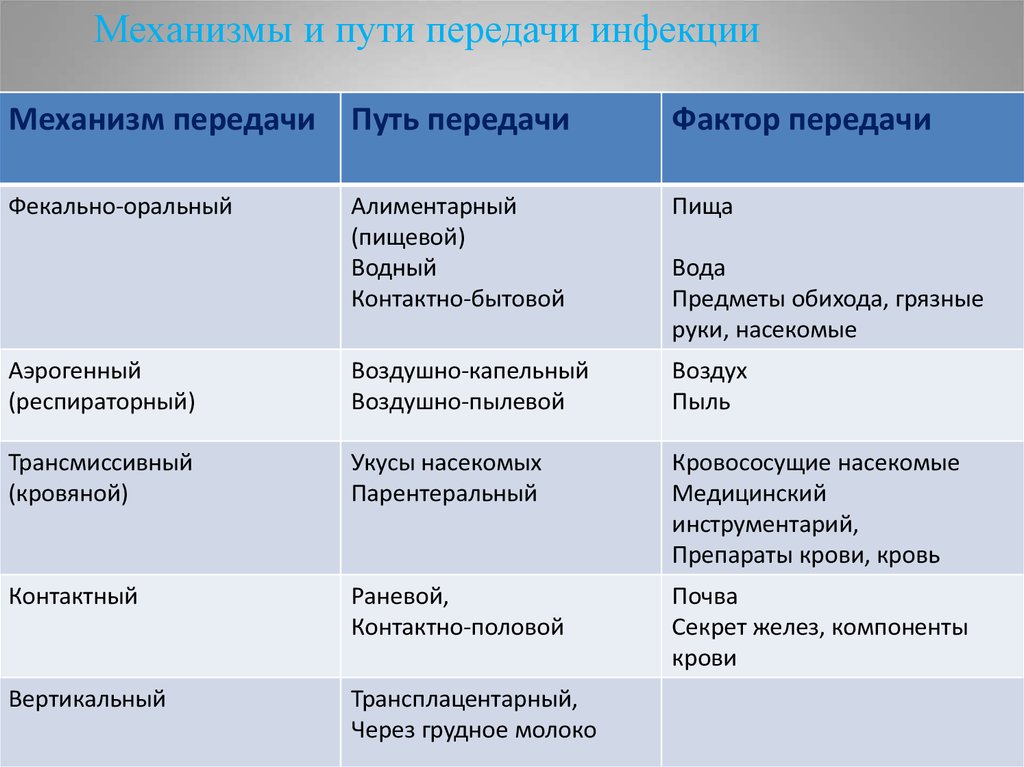 Инфекционные заболевания виды. Фекально-оральный механизм передач факторы передачи. Механизмы передачи инфекции таблица. Таблица механизм передачи инфекции пути передачи. Каков механизм их передачи инфекционных заболеваний.