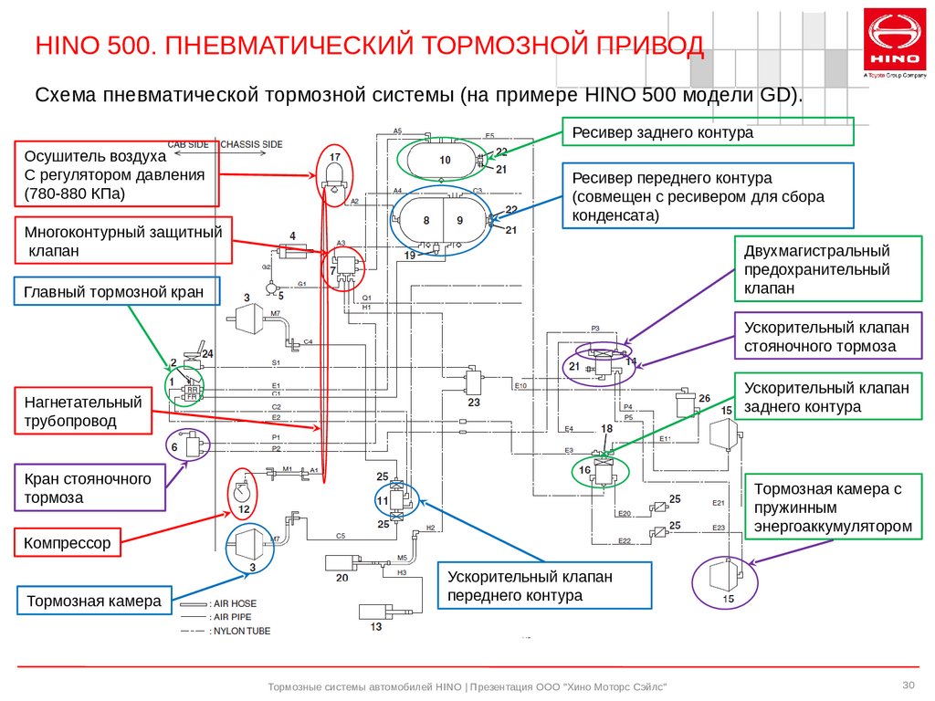 Пневматическая тормозная система презентация