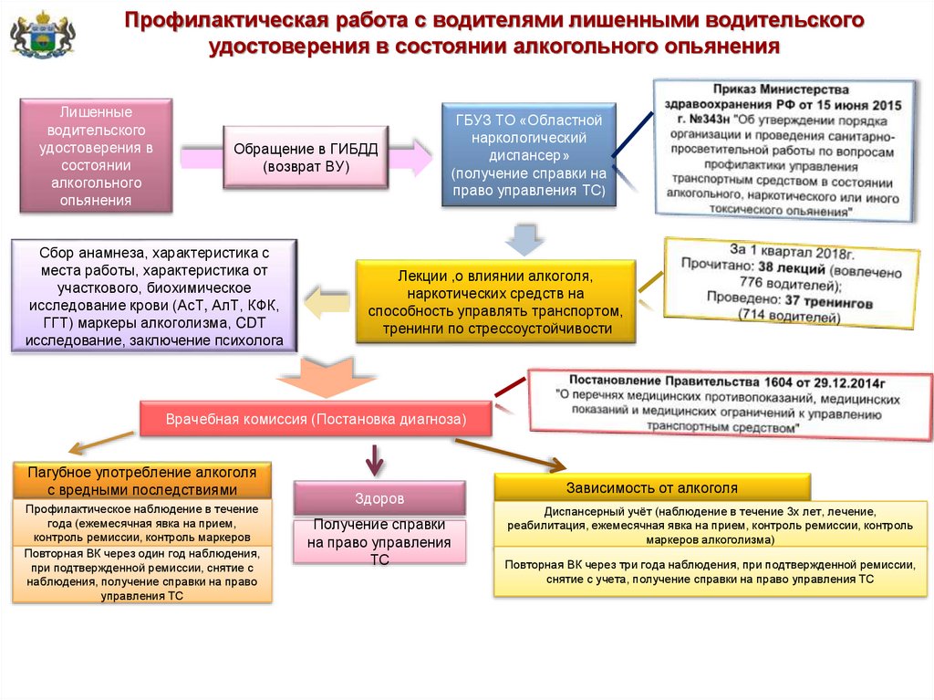 Предрейсовые и послерейсовые медицинские осмотры тест