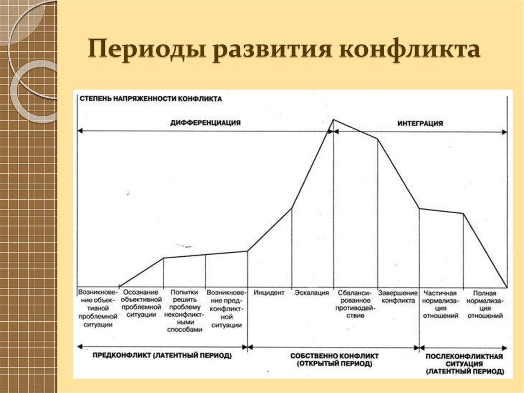 Назовите основные стадии развития конфликта. Периоды развития конфликта. Периоды развития конфликтологии. Этапы латентного периода в конфликте. Периоды и этапы развития конфликта.