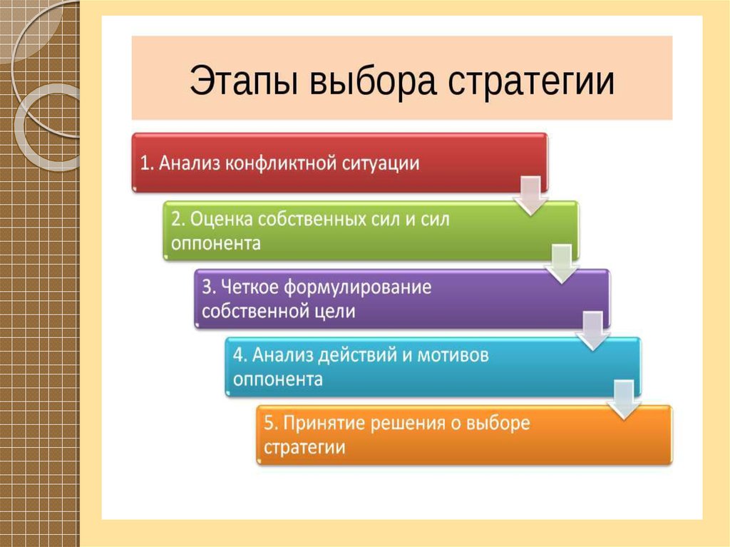 Этапы развития конфликтологии презентация