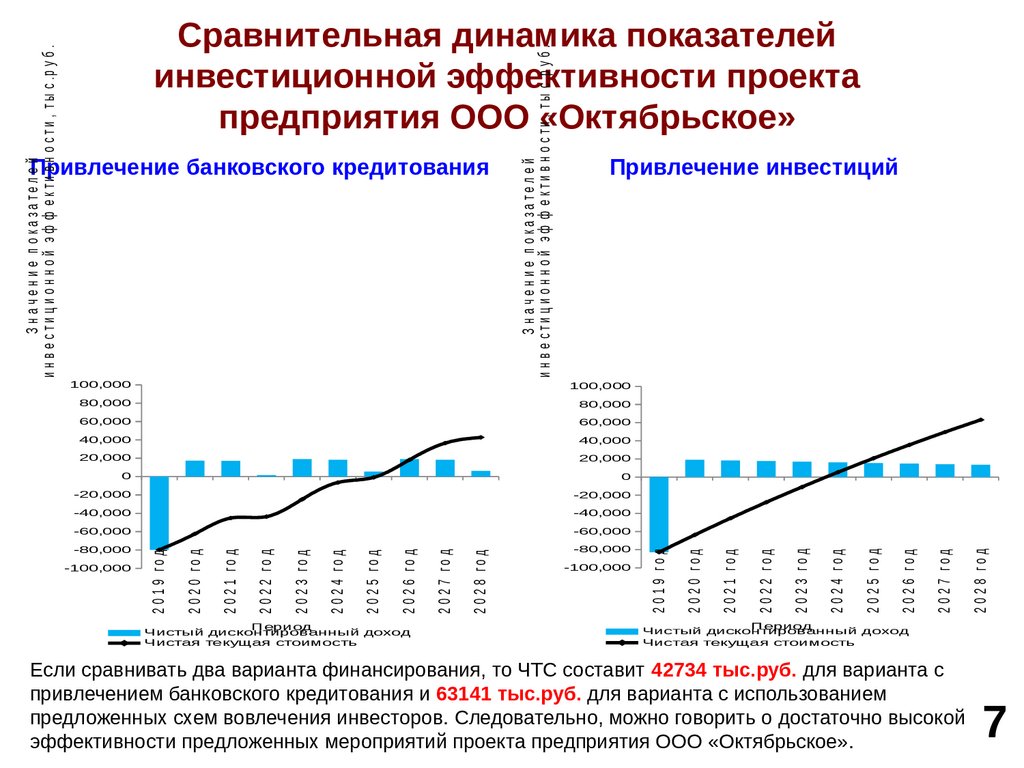 Эффективность инвестиций производства