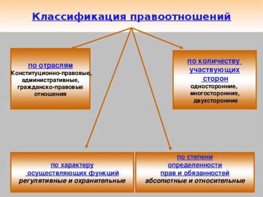 Правовые отношения. Классификация правоотношений. Классификация правоотношений по отраслям. Классификация правовых отношений. Классификация правоотношений по отраслям права.