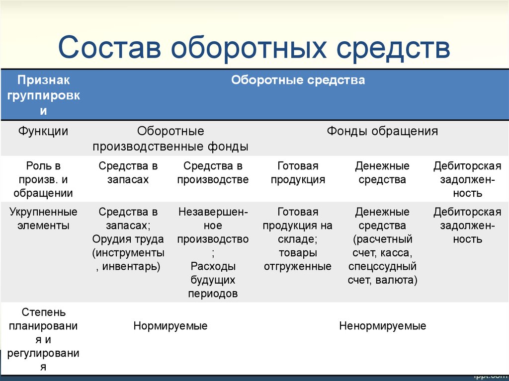 Перечислите состав оборотных средств