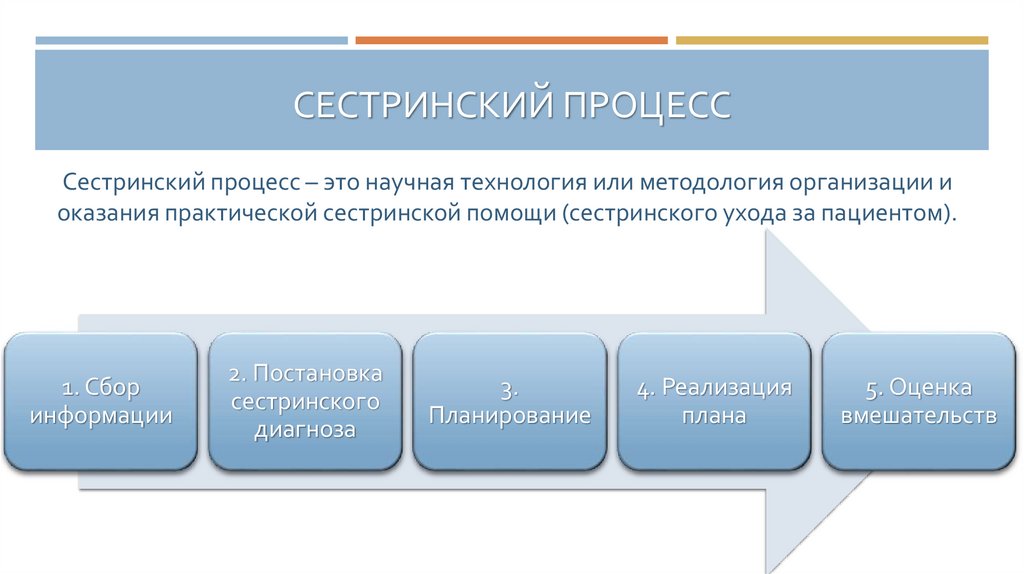 Карта сестринского процесса перелом