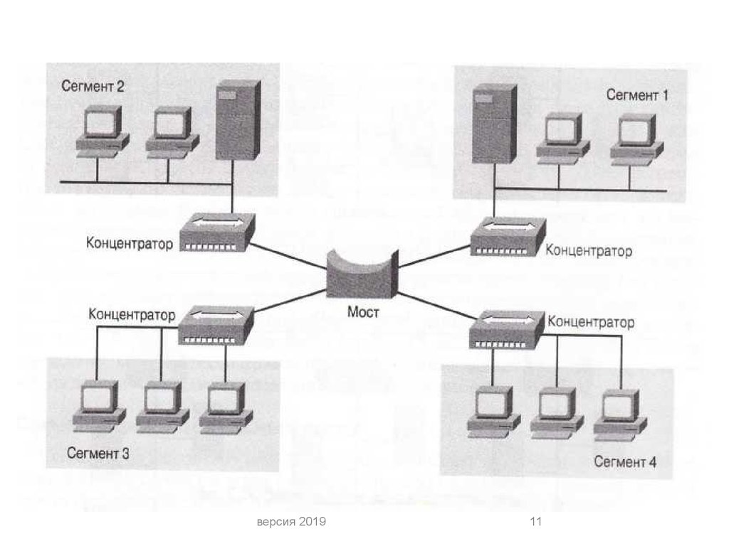 Network version. Структуризация с помощью мостов и коммутаторов. Физическая и логическая структуризация сетей. Структуризация сети. Структурная схема концентратора.