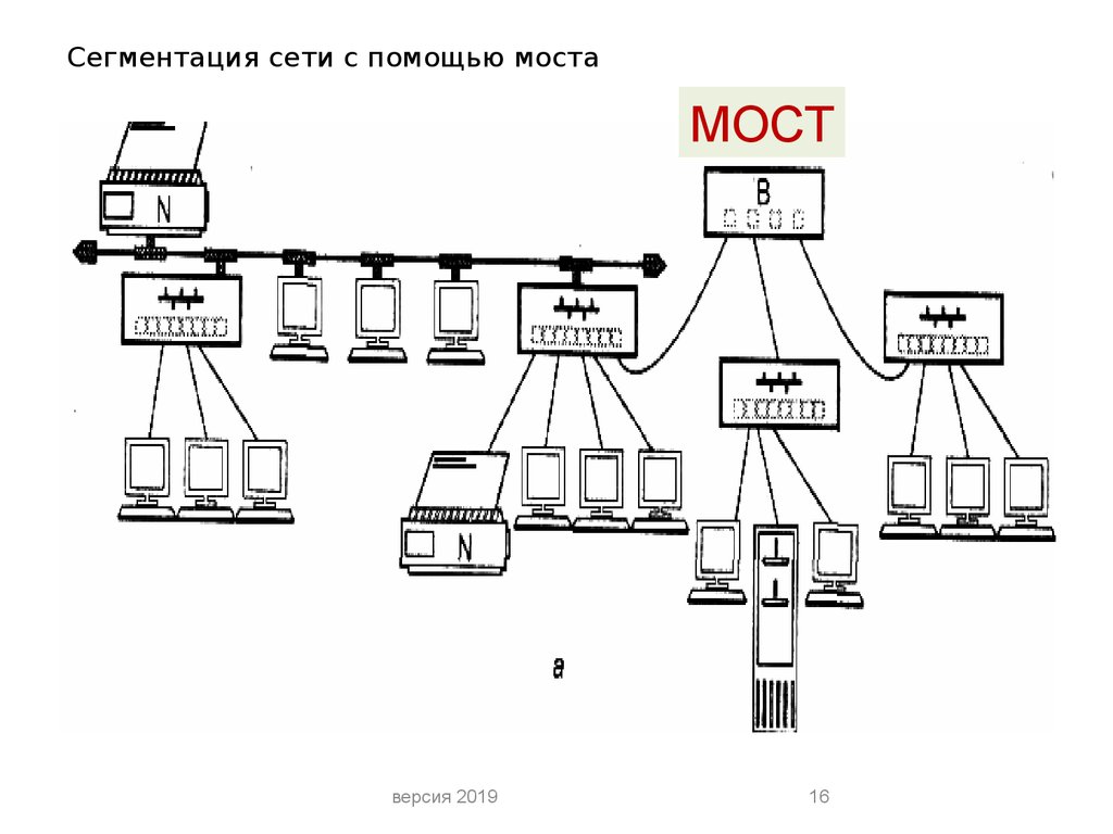 Структуризация сетей. Схема работы сетевого моста. Сегментация сети. Сетевой мост. Структуризация с помощью мостов и коммутаторов.