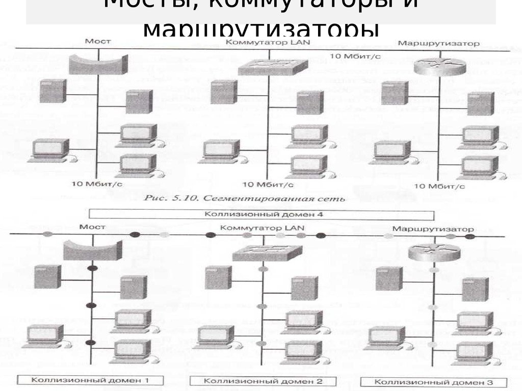 Мосты, коммутаторы и маршрутизаторы